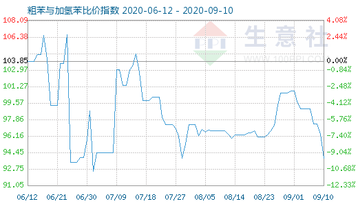 9月10日粗苯与加氢苯比价指数图
