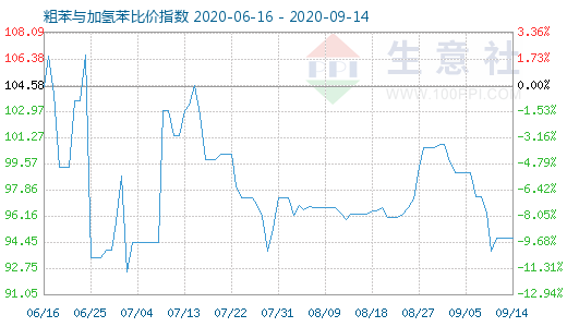 9月14日粗苯与加氢苯比价指数图