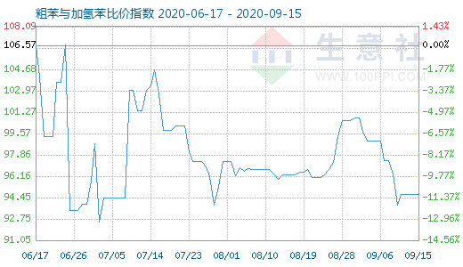 9月15日粗苯与加氢苯比价指数图