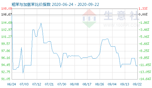 9月22日粗苯与加氢苯比价指数图