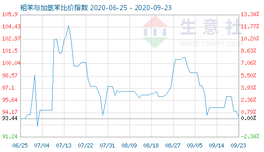 9月23日粗苯与加氢苯比价指数图