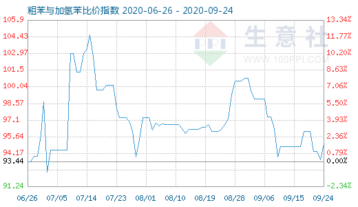 9月24日粗苯与加氢苯比价指数图