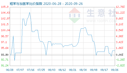 9月26日粗苯与加氢苯比价指数图