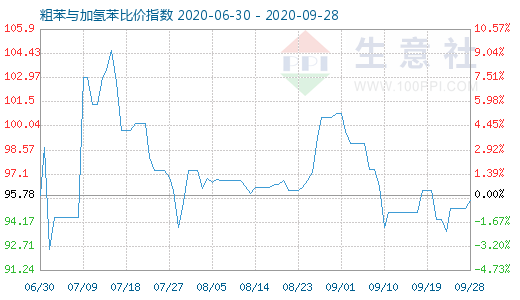 9月28日粗苯与加氢苯比价指数图