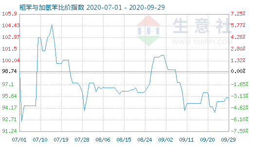 9月29日粗苯与加氢苯比价指数图