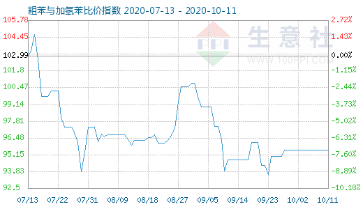 10月11日粗苯与加氢苯比价指数图