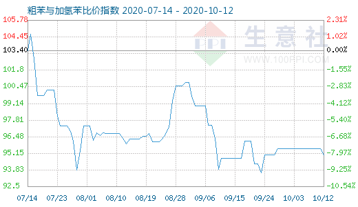 10月12日粗苯与加氢苯比价指数图
