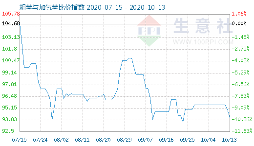 10月13日粗苯与加氢苯比价指数图