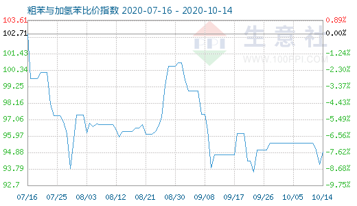 10月14日粗苯与加氢苯比价指数图