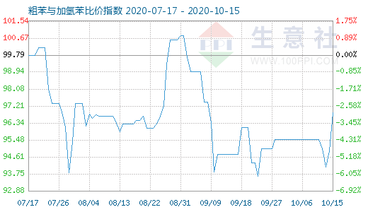 10月15日粗苯与加氢苯比价指数图