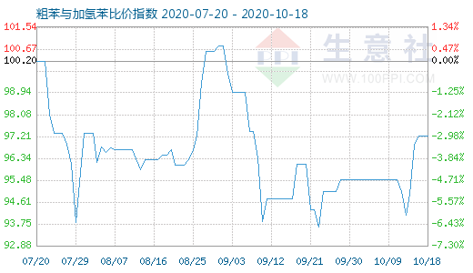 10月18日粗苯与加氢苯比价指数图