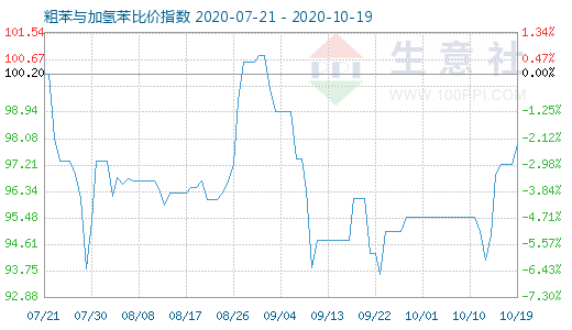 10月19日粗苯与加氢苯比价指数图