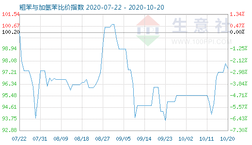 10月20日粗苯与加氢苯比价指数图