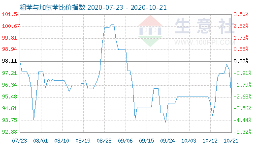 10月21日粗苯与加氢苯比价指数图