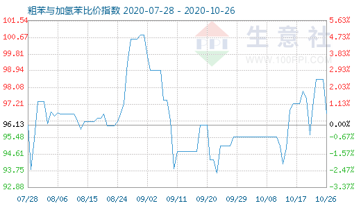 10月26日粗苯与加氢苯比价指数图