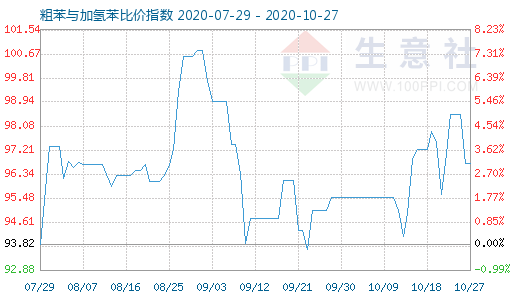 10月27日粗苯与加氢苯比价指数图