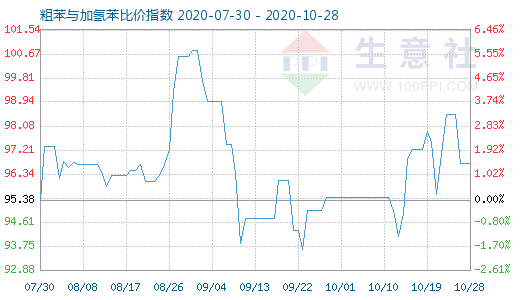 10月28日粗苯与加氢苯比价指数图
