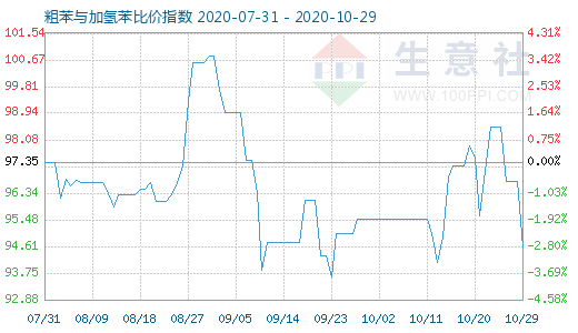 10月29日粗苯与加氢苯比价指数图