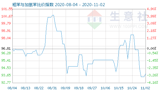 11月2日粗苯与加氢苯比价指数图