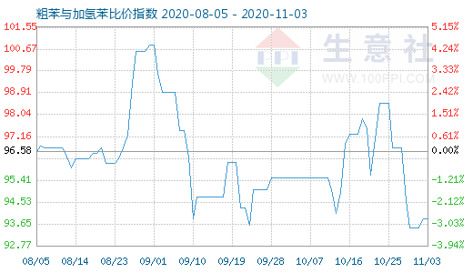 11月3日粗苯与加氢苯比价指数图