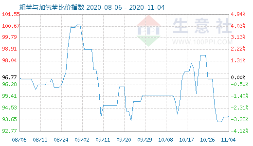 11月4日粗苯与加氢苯比价指数图