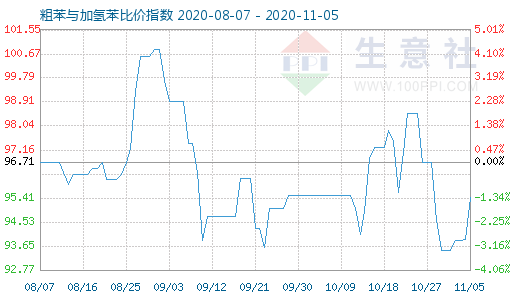 11月5日粗苯与加氢苯比价指数图