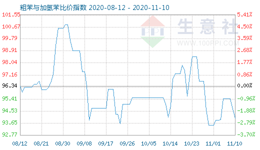 11月10日粗苯与加氢苯比价指数图