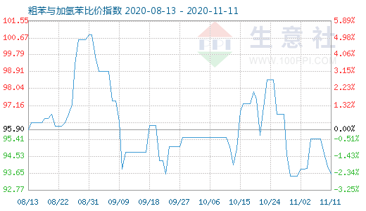 11月11日粗苯与加氢苯比价指数图