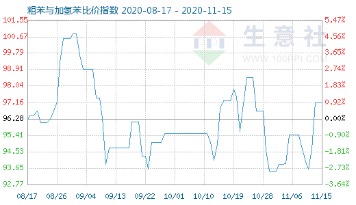 11月15日粗苯与加氢苯比价指数图
