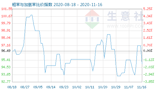11月16日粗苯与加氢苯比价指数图