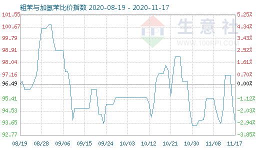 11月17日粗苯与加氢苯比价指数图
