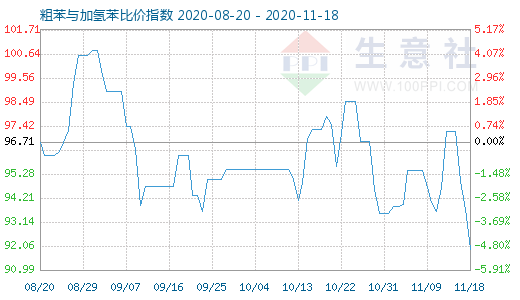 11月18日粗苯与加氢苯比价指数图
