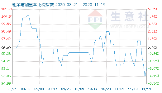 11月19日粗苯与加氢苯比价指数图