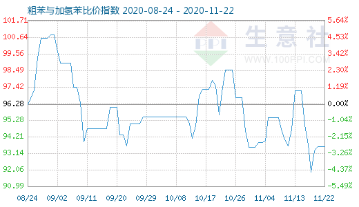 11月22日粗苯与加氢苯比价指数图