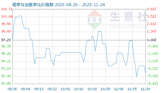 11月24日粗苯与加氢苯比价指数图