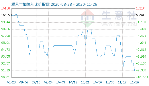 11月26日粗苯与加氢苯比价指数图