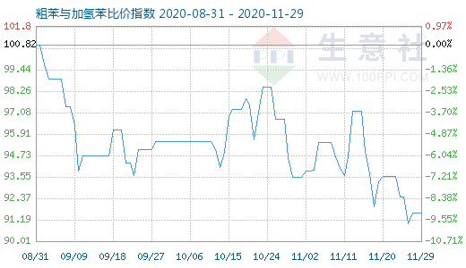11月29日粗苯与加氢苯比价指数图