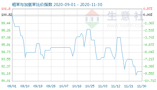 11月30日粗苯与加氢苯比价指数图
