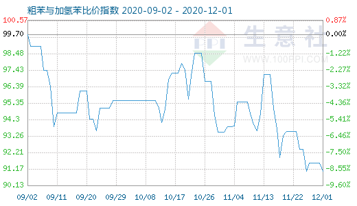 12月1日粗苯与加氢苯比价指数图