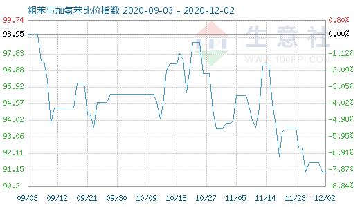 12月2日粗苯与加氢苯比价指数图