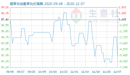 12月7日粗苯与加氢苯比价指数图