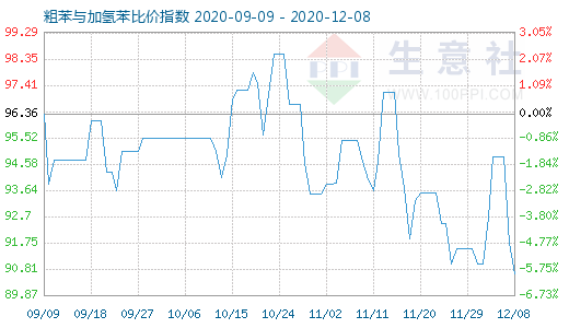 12月8日粗苯与加氢苯比价指数图