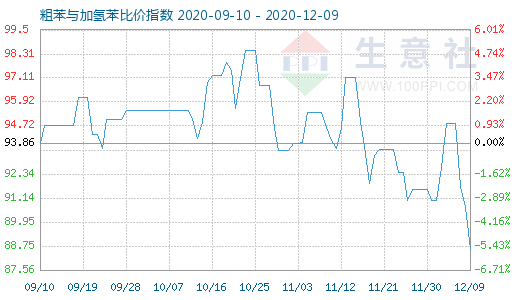 12月9日粗苯与加氢苯比价指数图