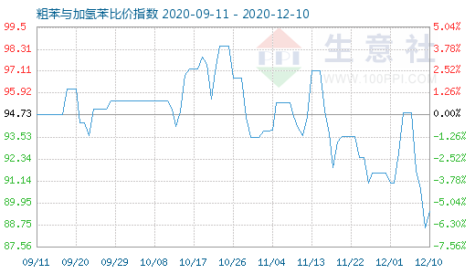 12月10日粗苯与加氢苯比价指数图