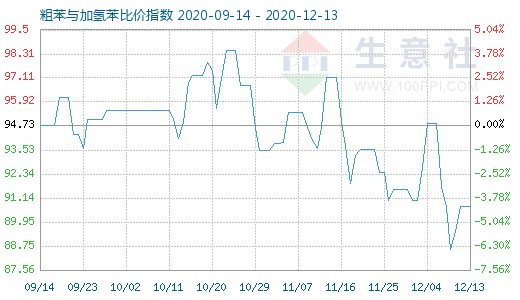 12月13日粗苯与加氢苯比价指数图