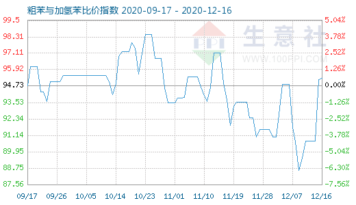 12月16日粗苯与加氢苯比价指数图