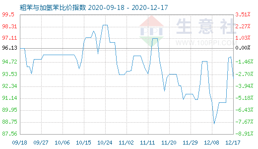 12月17日粗苯与加氢苯比价指数图