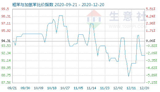 12月20日粗苯与加氢苯比价指数图