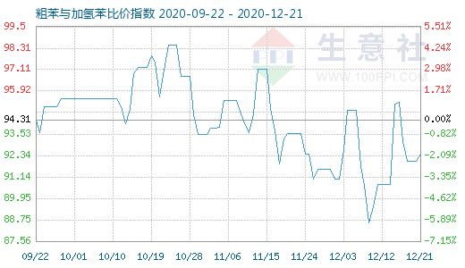 12月21日粗苯与加氢苯比价指数图