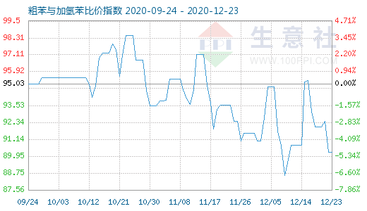 12月23日粗苯与加氢苯比价指数图